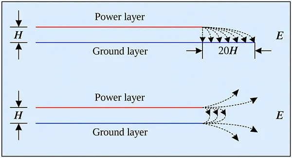 Figure 2. The power plane should be recessed relative to its adjacent ground plane Figure 2. The power plane should be recessed relative to its adjacent ground plane
