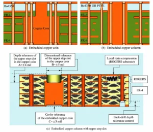 Figure 3 Schematic diagram of embedded copper block