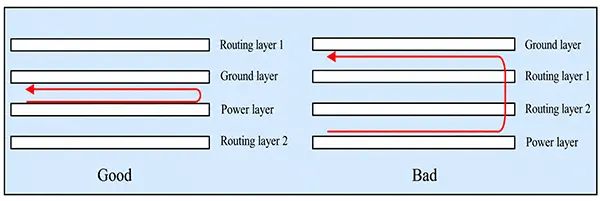 Figure 3 The power plane should be placed in close proximity to its ground plane Figure 3 The power plane should be placed in close proximity to its ground plane