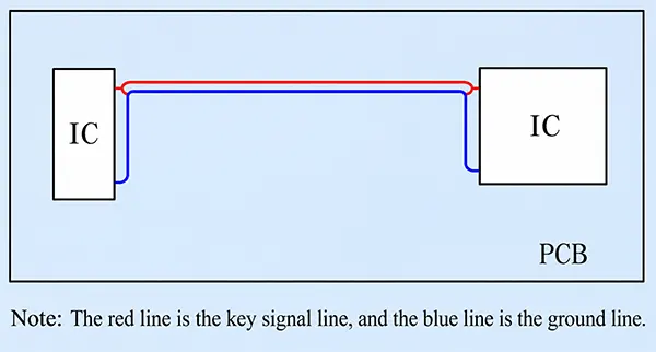 Figure 4 Routing Guide Ground Lines on both sides of critical signal lines on a single layer board Figure 4 Routing Guide Ground Lines on both sides of critical signal lines on a single layer board