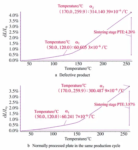 Figure 4 TMA curve Figure 4 TMA curve