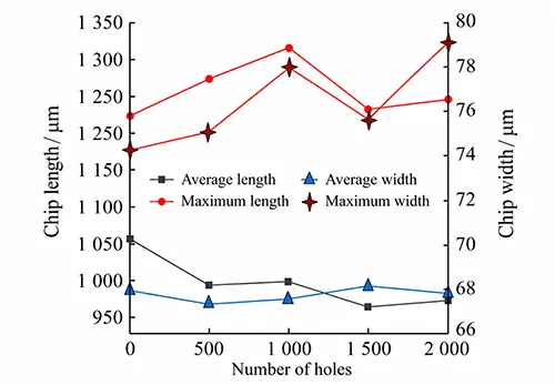 Figure 5 Relationship between chip size and number of holes drilled
