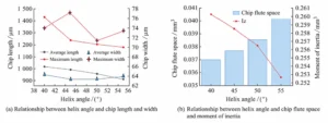 Figure 6 Chip dimensions and chip evacuation at different helix angles