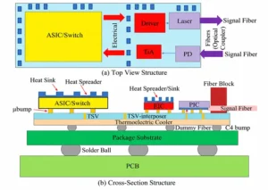 Figure 7 Co packaging of high speed photonic integrated circuits (PICs) and electronic integrated circuits (EICs)