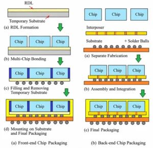 Figure 8 Chip packaging process steps