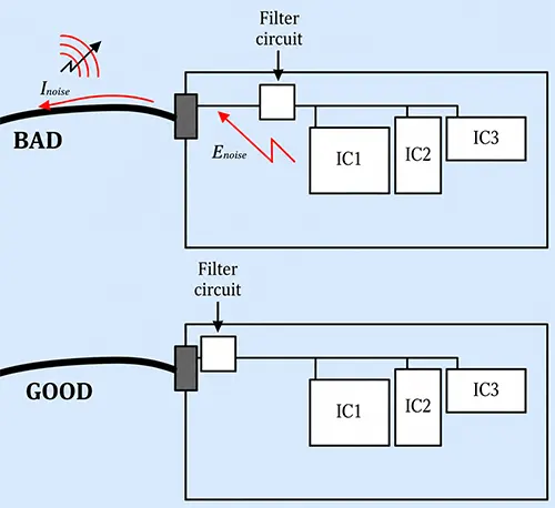 Figure 9 Filtering, protection, and isolation components of the interface circuit are placed close to the interface Figure 9 Filtering, protection, and isolation components of the interface circuit are placed close to the interface