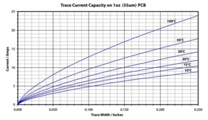 Current carrying capacity