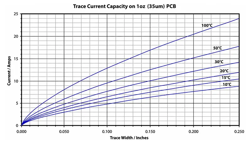 Current carrying capacity