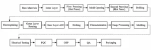Figure 1 Process Flow Diagram