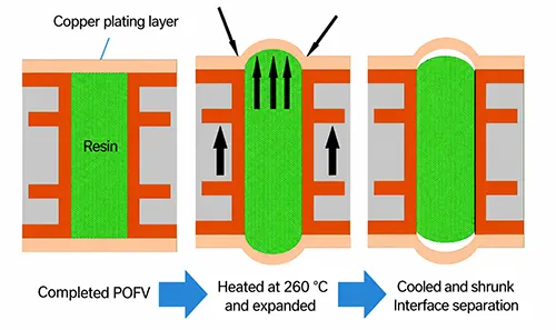 Figure 1 Schematic diagram of POFV delamination failure