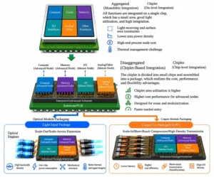 Figure 3 Advanced packaging extends system scalability beyond the chip through disaggregated integration, thereby overcoming traditional node-level limitations and enabling miniaturization, scaling, and cross-scale architectures [1] (Source: Marvell Technology).