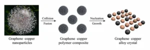 Figure 3 Graphene alloy microsphere process Figure 3 Graphene alloy microsphere process