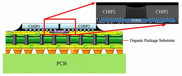 Figure 5 Intel's organic package substrate and EMIB packaging