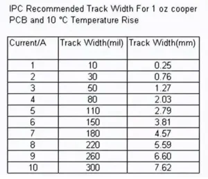 IPC Recommended Track Width