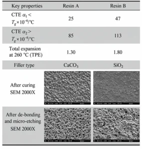 Table 3 CTE of Resin and Filler